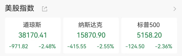 乐盈配资 暴跌近1000点！美联储独立性受质疑！12股一季度净利暴增