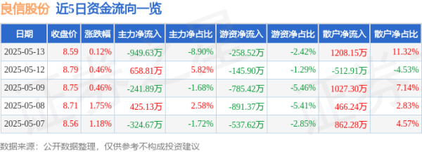 豪资随配 股票行情快报：良信股份（002706）5月13日主力资金净卖出949.63万元