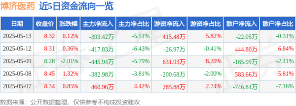 长胜证券 股票行情快报：博济医药（300404）5月13日主力资金净卖出393.42万元