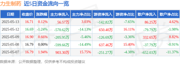 升鸿网 股票行情快报：力生制药（002393）5月13日主力资金净买入56.57万元