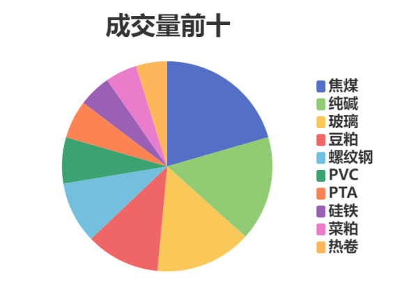 同花顺e配 每日龙虎榜 | 期市资金日内净流入 焦煤增仓位居榜首