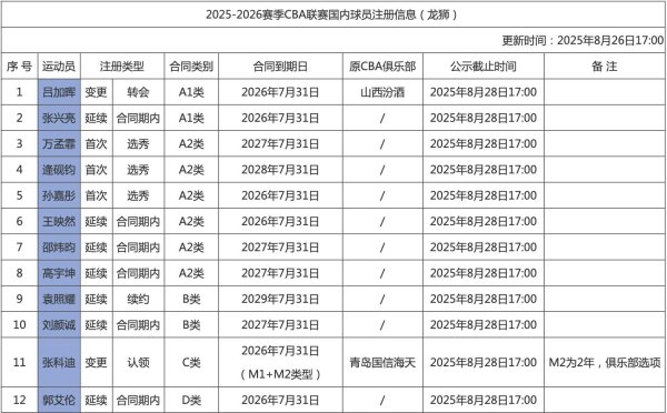 51配资网 广州男篮国内球员注册：焦泊乔未在名单中，郭艾伦D类合同明年到期