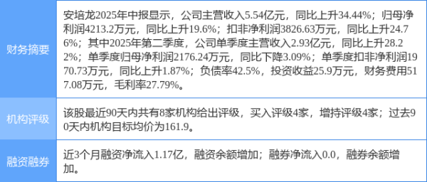 配亿多配资 安培龙涨8.65%, 天风证券一周前给出“买入”评级