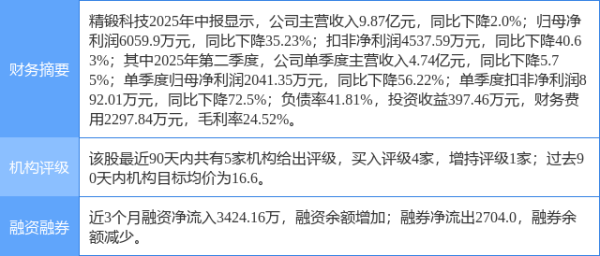鹰眼策略 精锻科技涨5.08%, 民生证券一周前给出“买入”评级
