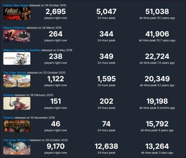 奕道配资 网友热议黑曜石 新作Steam在线是一个不如一个